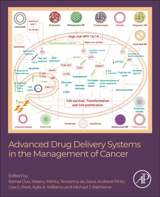 Advanced Drug Delivery Systems in the Management of Cancer